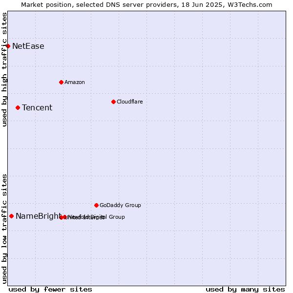 Market position of Tencent vs. NameBright vs. NetEase