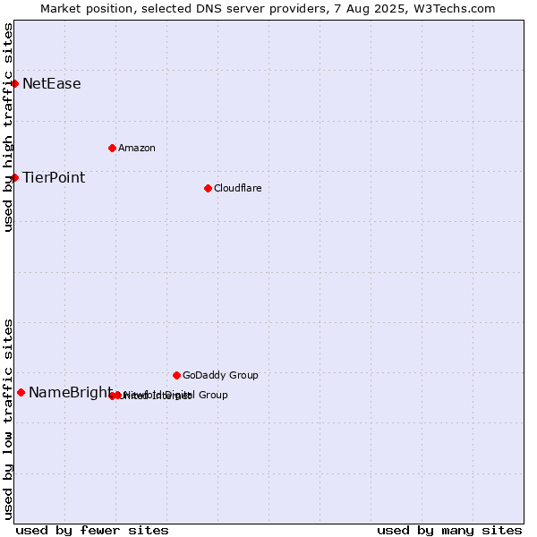 Market position of NameBright vs. TierPoint vs. NetEase