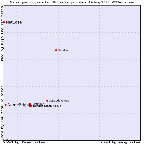 Market position of NameBright vs. NetEase vs. WIIT