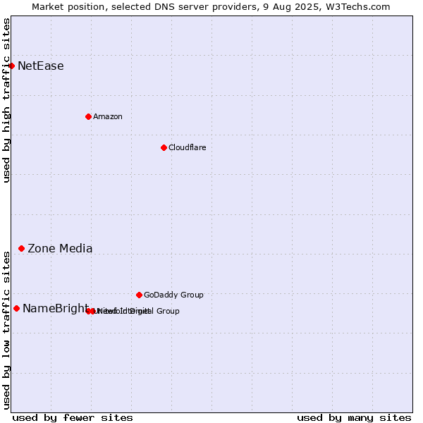 Market position of Zone Media vs. NameBright vs. NetEase