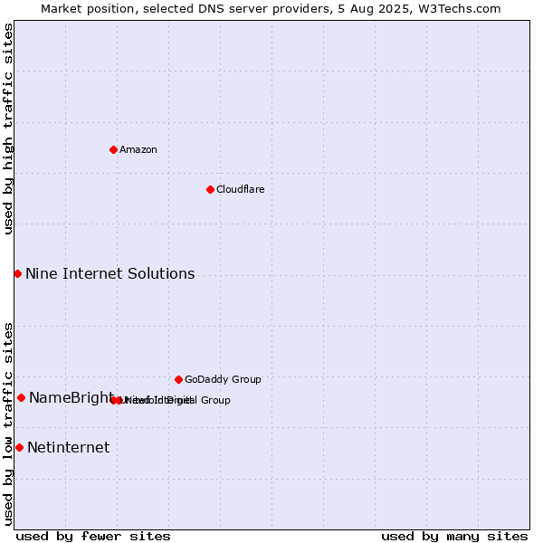 Market position of NameBright vs. Netinternet vs. Nine Internet Solutions