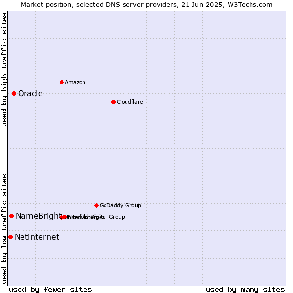 Market position of Oracle vs. NameBright vs. Netinternet