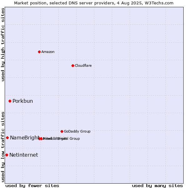 Market position of Porkbun vs. NameBright vs. Netinternet