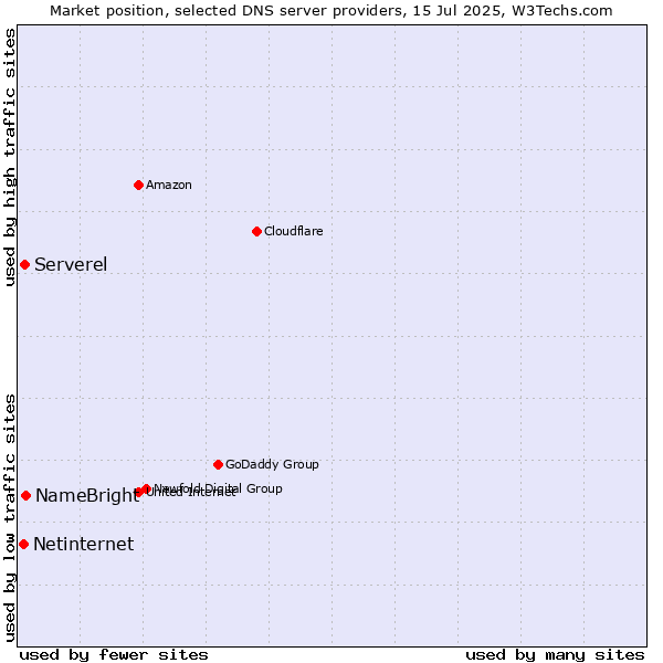 Market position of NameBright vs. Serverel vs. Netinternet