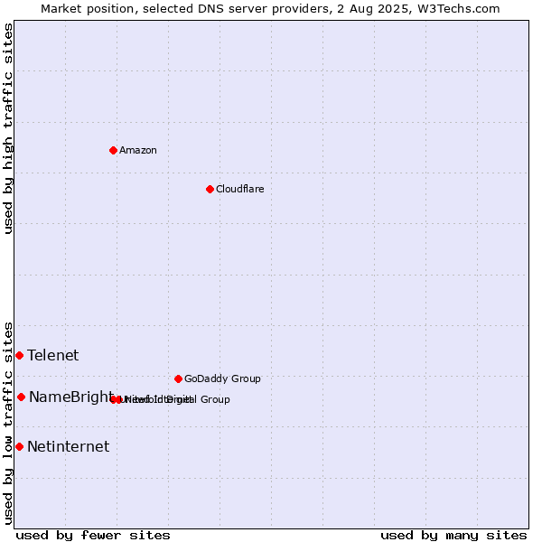 Market position of NameBright vs. Telenet vs. Netinternet