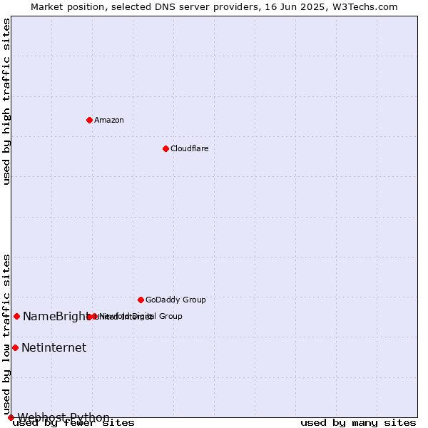 Market position of NameBright vs. Netinternet vs. Webhost Python