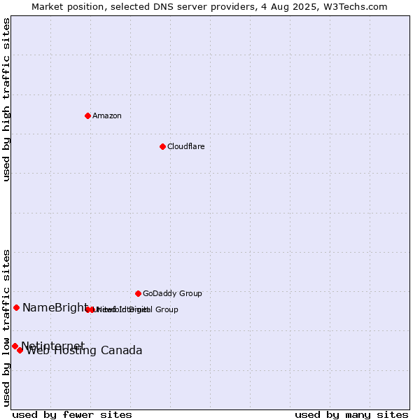 Market position of Web Hosting Canada vs. NameBright vs. Netinternet