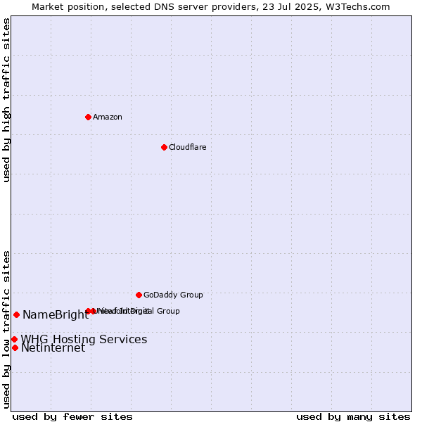 Market position of NameBright vs. Netinternet vs. WHG Hosting Services