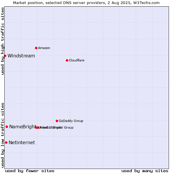 Market position of NameBright vs. Netinternet vs. Windstream