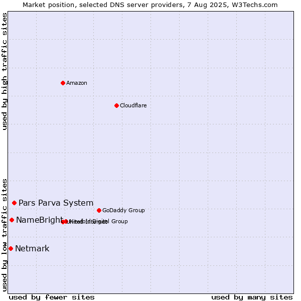 Market position of Pars Parva System vs. NameBright vs. Netmark