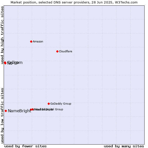 Market position of NameBright vs. No-IP vs. Cellcom