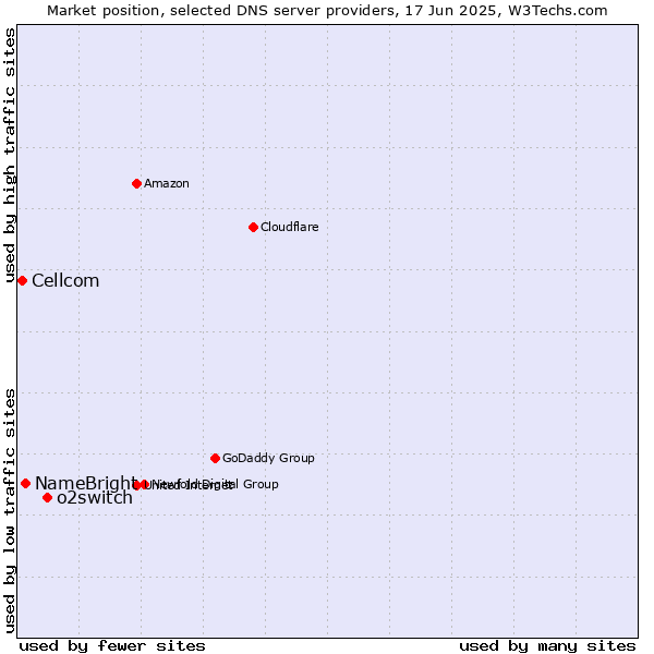Market position of o2switch vs. NameBright vs. Cellcom