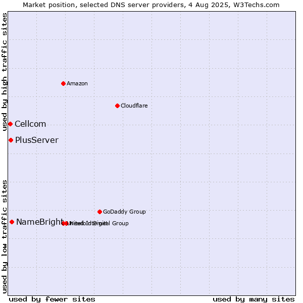 Market position of NameBright vs. PlusServer vs. Cellcom