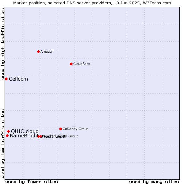 Market position of QUIC.cloud vs. NameBright vs. Cellcom