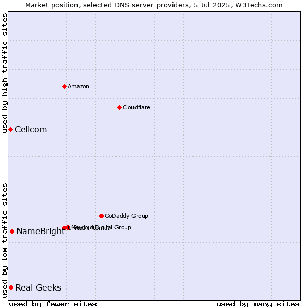 Market position of NameBright vs. Real Geeks vs. Cellcom