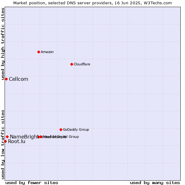 Market position of NameBright vs. Cellcom vs. Root.lu