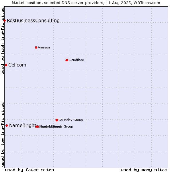Market position of NameBright vs. Cellcom vs. RosBusinessConsulting
