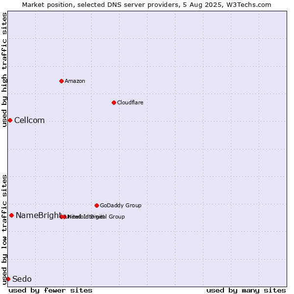 Market position of NameBright vs. Cellcom vs. Sedo