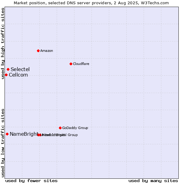 Market position of Selectel vs. NameBright vs. Cellcom