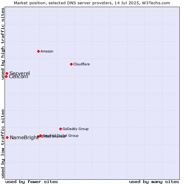 Market position of NameBright vs. Serverel vs. Cellcom