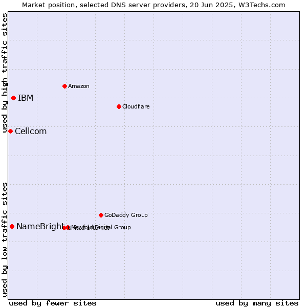 Market position of IBM vs. NameBright vs. Cellcom