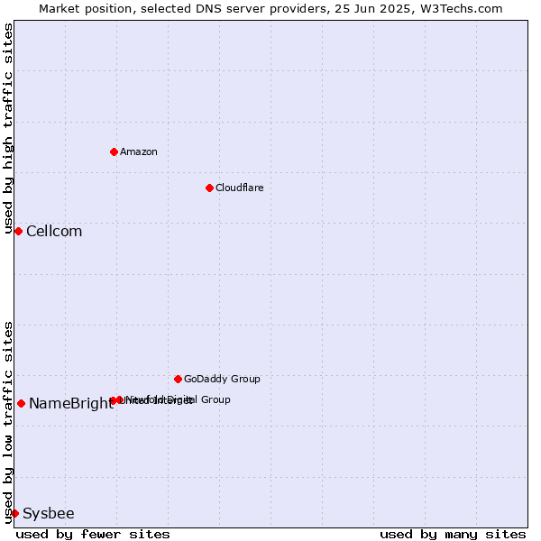 Market position of NameBright vs. Cellcom vs. Sysbee
