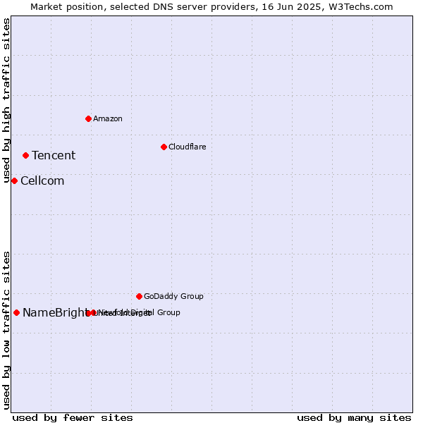 Market position of Tencent vs. NameBright vs. Cellcom