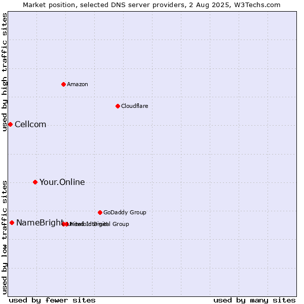 Market position of Your.Online vs. NameBright vs. Cellcom