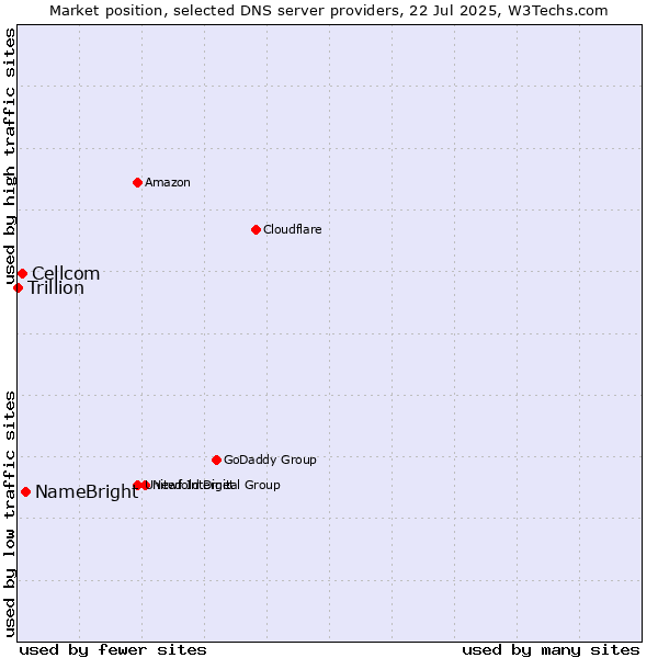 Market position of NameBright vs. Cellcom vs. Trillion
