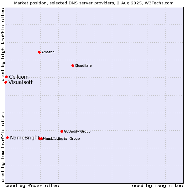 Market position of NameBright vs. Cellcom vs. Visualsoft