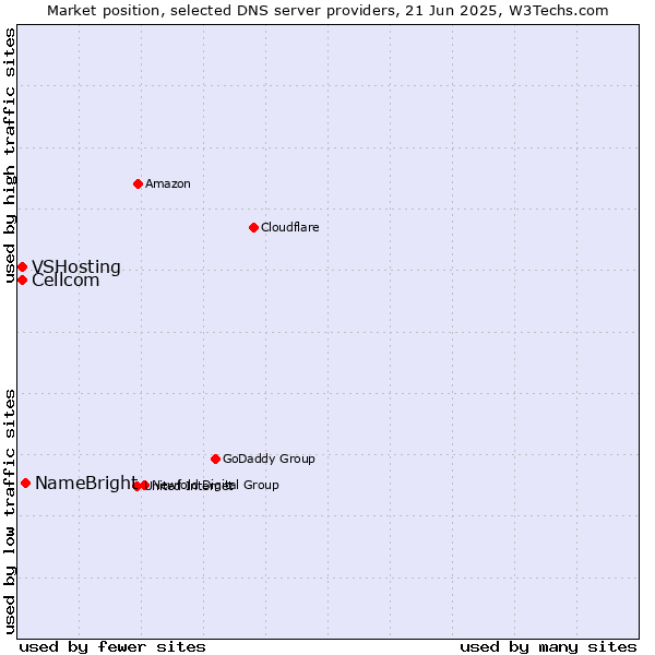 Market position of NameBright vs. Cellcom vs. VSHosting