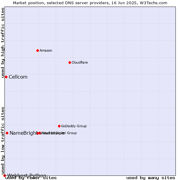 Market position of NameBright vs. Cellcom vs. Webhost Python