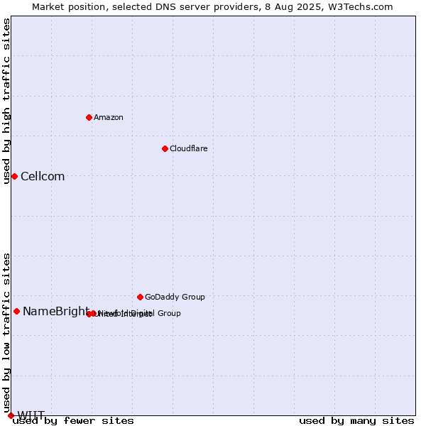 Market position of NameBright vs. Cellcom vs. WIIT