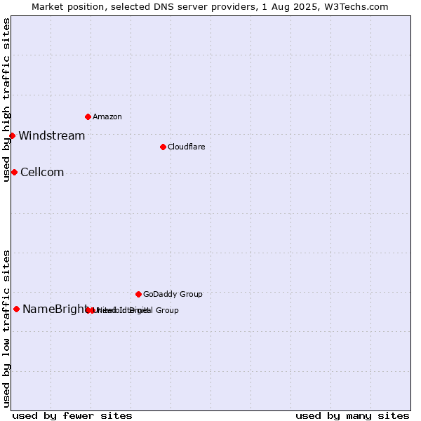 Market position of NameBright vs. Cellcom vs. Windstream