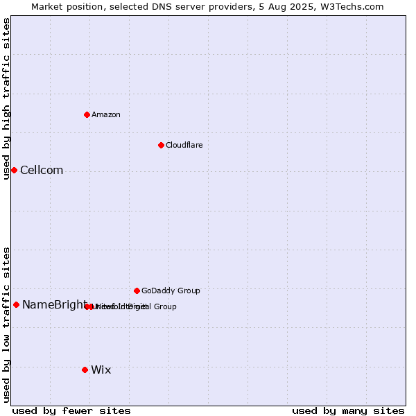 Market position of Wix vs. NameBright vs. Cellcom