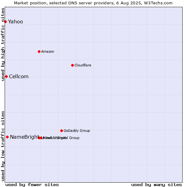 Market position of NameBright vs. Cellcom vs. Yahoo