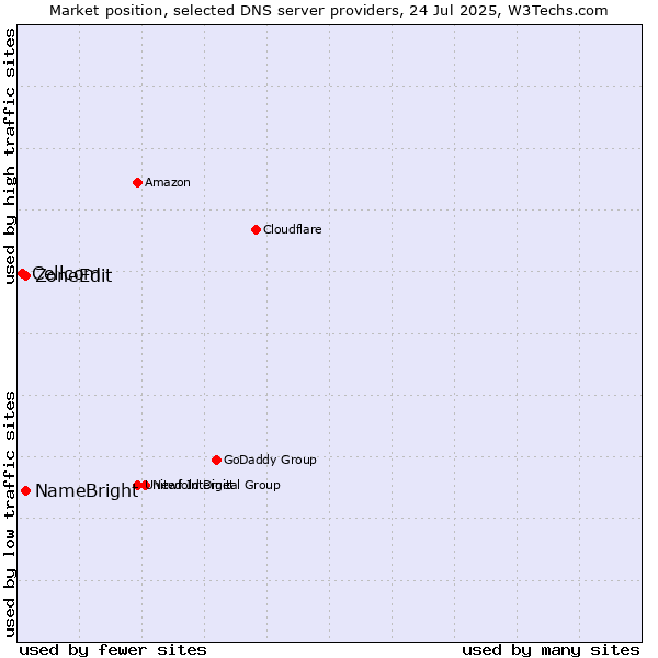 Market position of NameBright vs. ZoneEdit vs. Cellcom