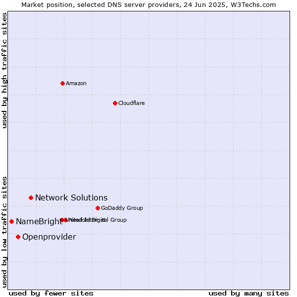 Market position of Network Solutions vs. Openprovider vs. NameBright