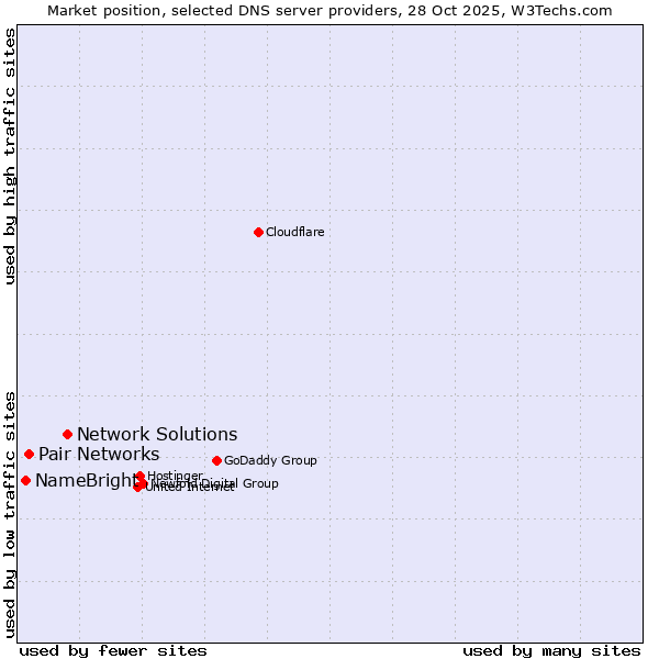 Market position of Network Solutions vs. Pair Networks vs. NameBright