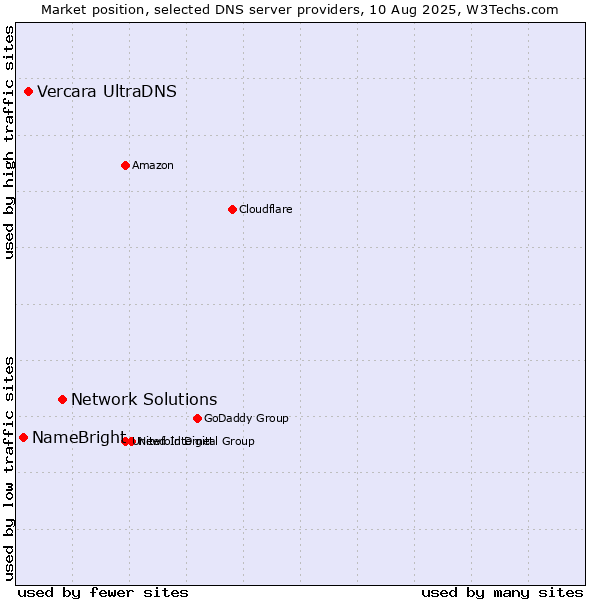 Market position of Network Solutions vs. Vercara UltraDNS vs. NameBright