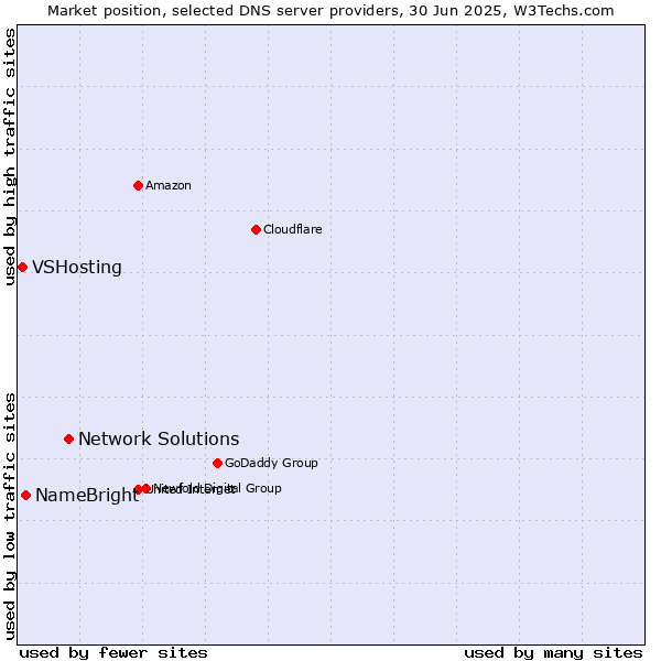 Market position of Network Solutions vs. NameBright vs. VSHosting
