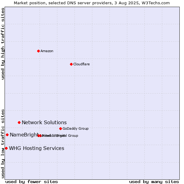 Market position of Network Solutions vs. NameBright vs. WHG Hosting Services