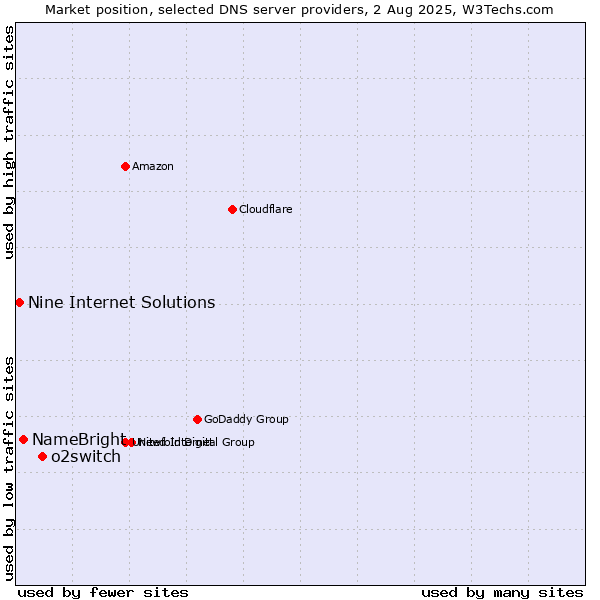 Market position of o2switch vs. NameBright vs. Nine Internet Solutions