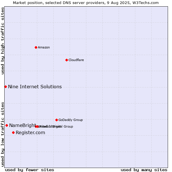 Market position of Register.com vs. NameBright vs. Nine Internet Solutions