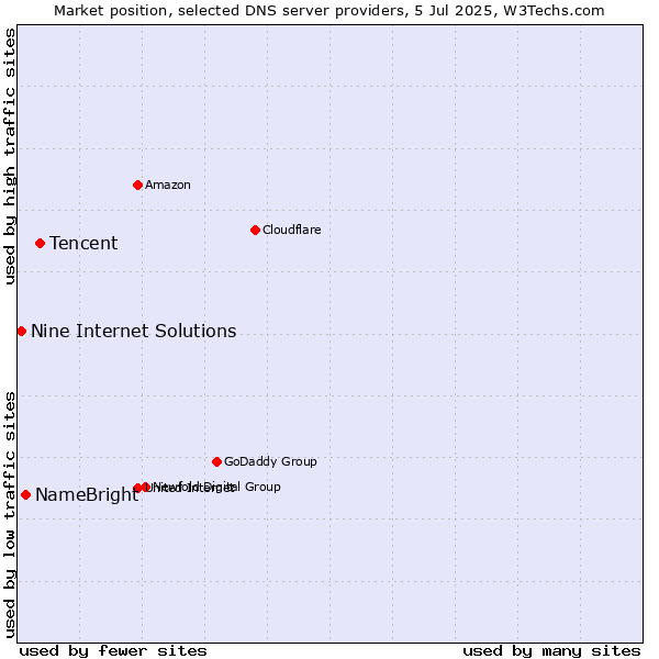 Market position of Tencent vs. NameBright vs. Nine Internet Solutions