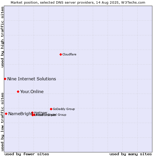 Market position of Your.Online vs. NameBright vs. Nine Internet Solutions