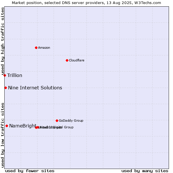 Market position of NameBright vs. Nine Internet Solutions vs. Trillion