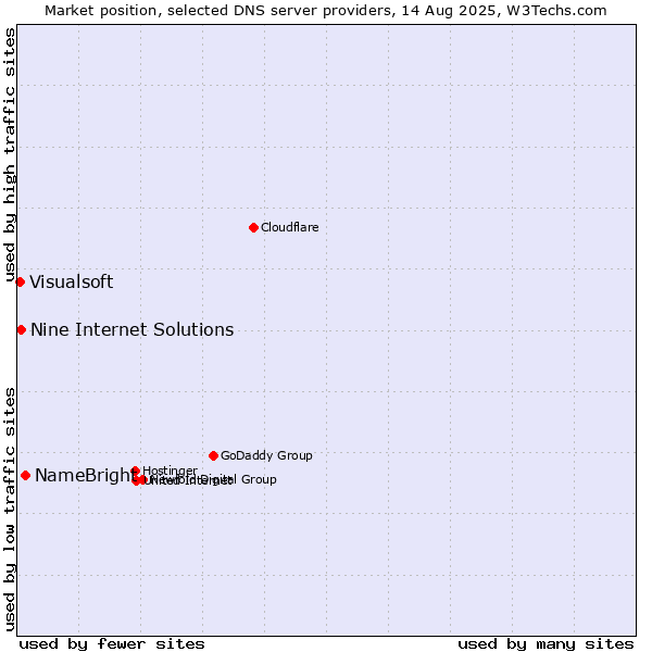 Market position of NameBright vs. Nine Internet Solutions vs. Visualsoft