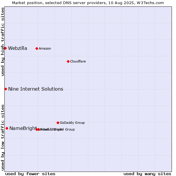 Market position of NameBright vs. Nine Internet Solutions vs. Webzilla