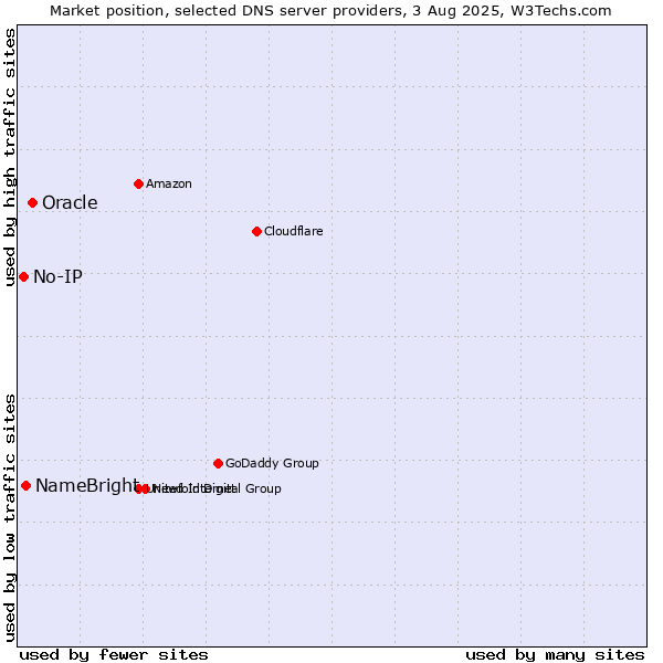 Market position of Oracle vs. NameBright vs. No-IP